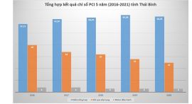 Thái Bình: Nhiều giải pháp nâng cao chỉ số năng lực cạnh tranh cấp tỉnh